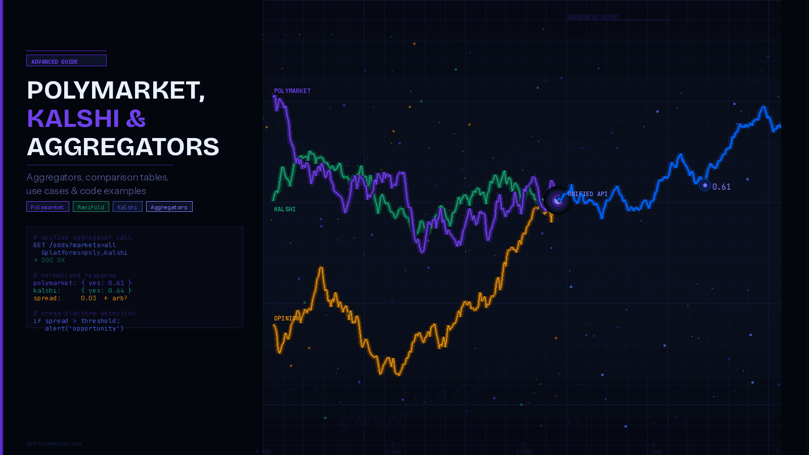 Polymarket, Kalshi & Aggregator APIs: Advanced Developer Guide