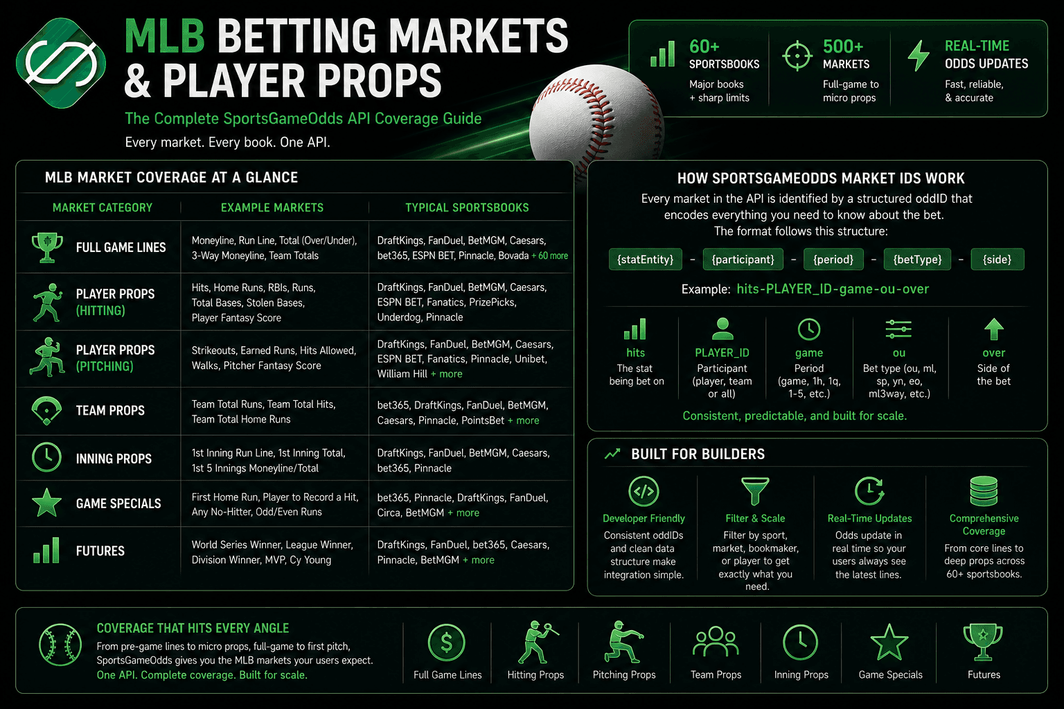 MLB Betting Markets & Player Props: The Complete SportsGameOdds API Coverage Guide