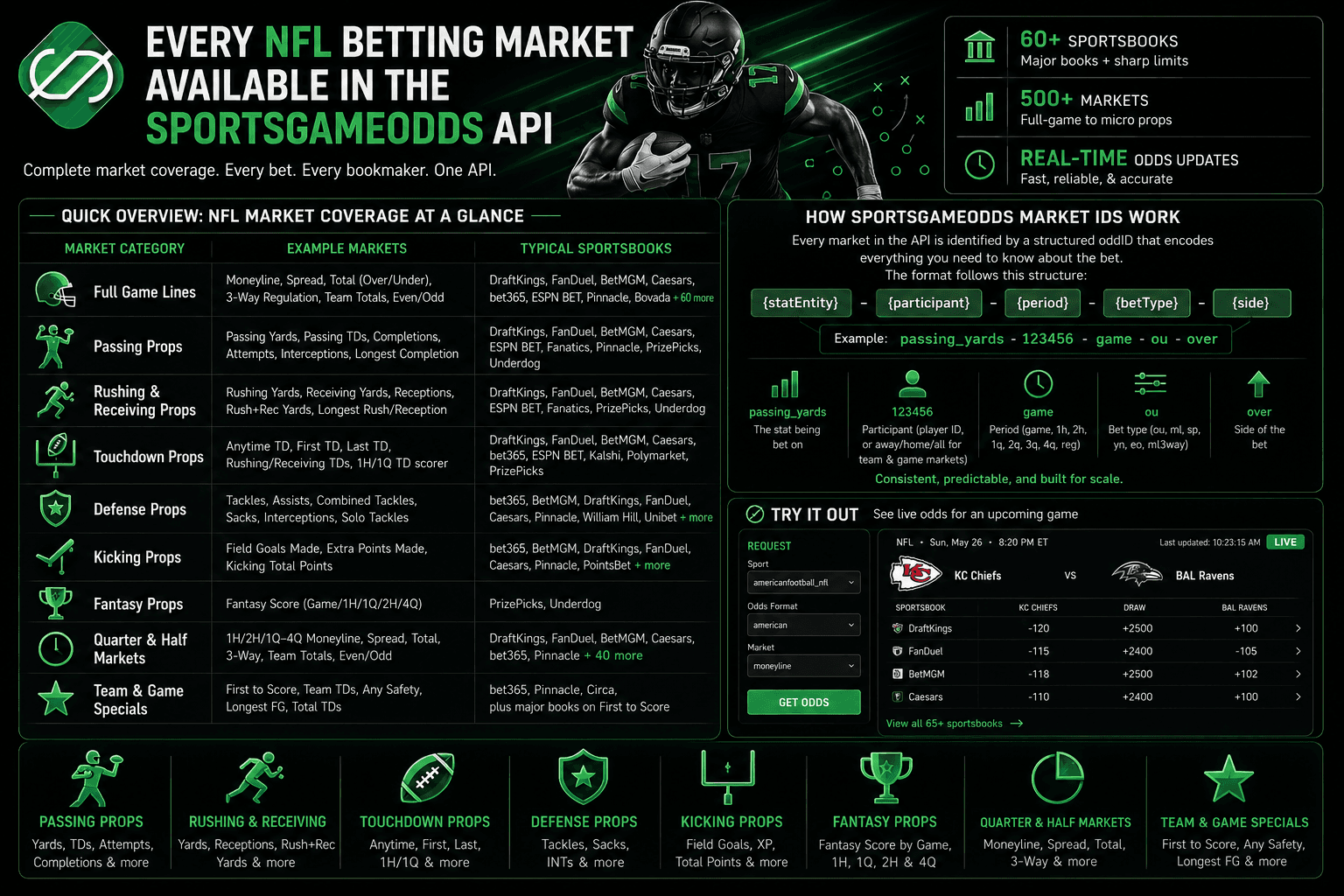 NFL Odds API Coverage: Every NFL Betting Market Available in the SportsGameOdds API