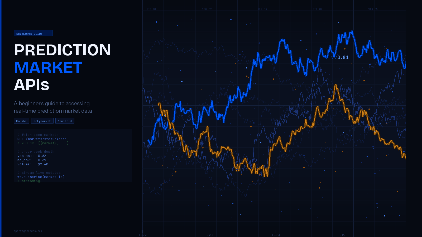 What Are Prediction Market APIs? A Beginner's Guide | SportsGameOdds
